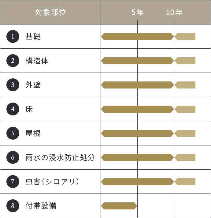 新築受け渡しの日から最長60年間の保証
