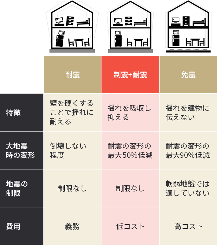 建物の揺れを抑制する工法