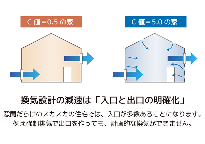 低気密の家は８割が隙間風