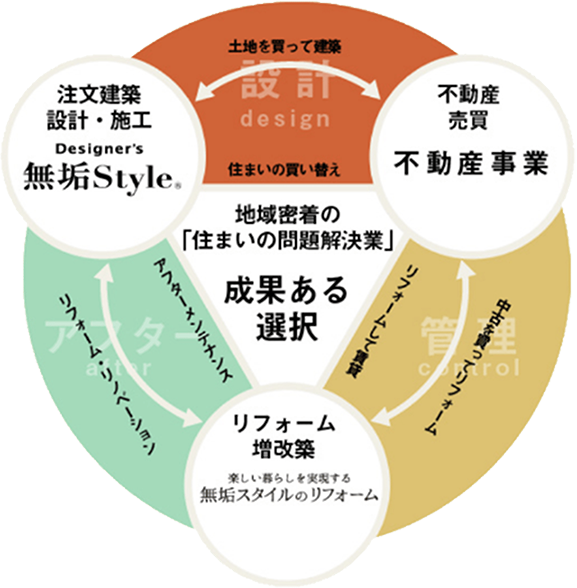 『ハウスメーカー』『設計事務所』『工務店』の長所を合わせもつ家づくりカンパニー