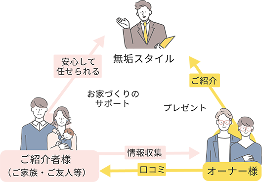 ご紹介制度の仕組み
